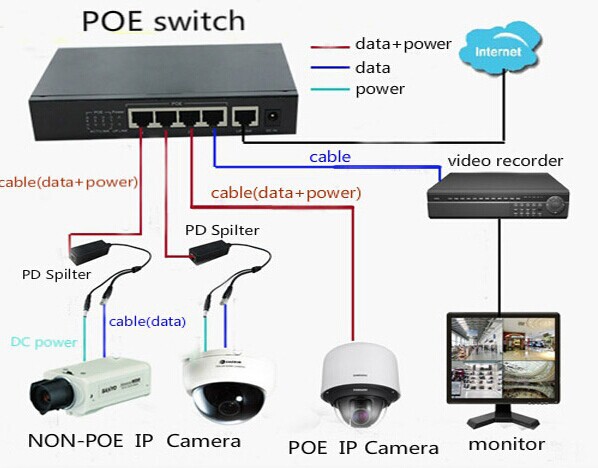 Hệ thống witch poe cho camera